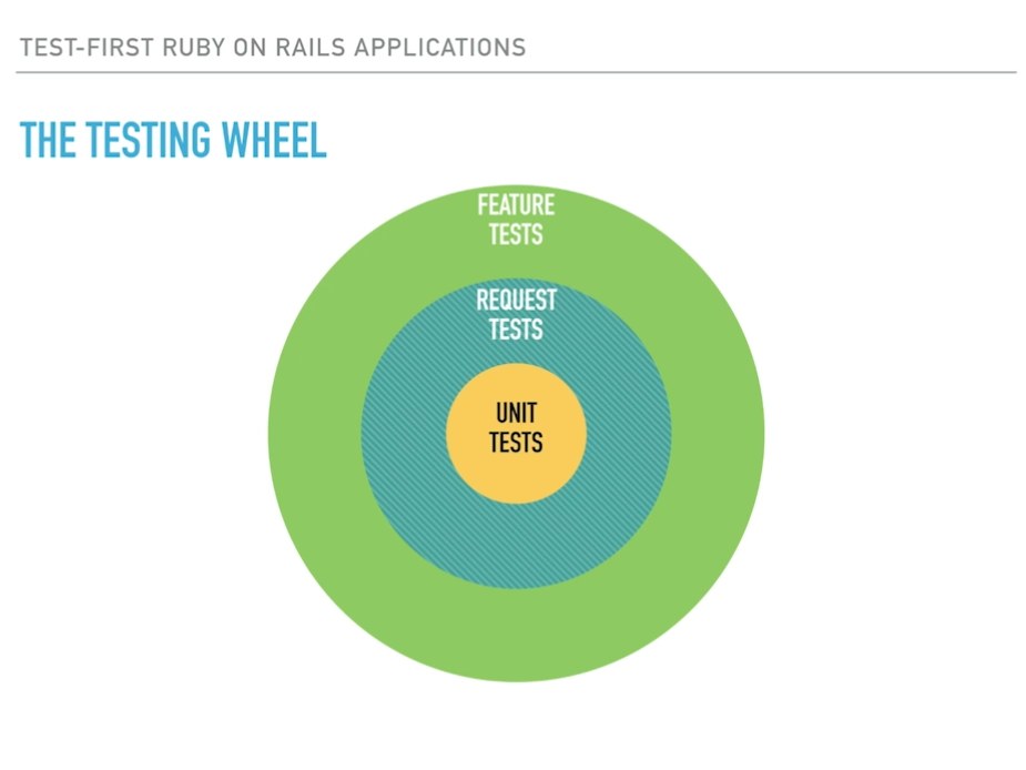 The Testing Wheel